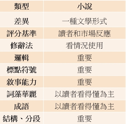 小說教學:寫故事或小說的迷思 1 1685944413049